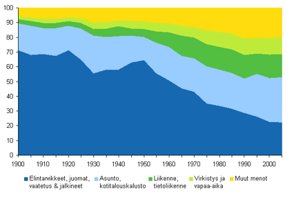 suomalaisen kulutuksen lajit